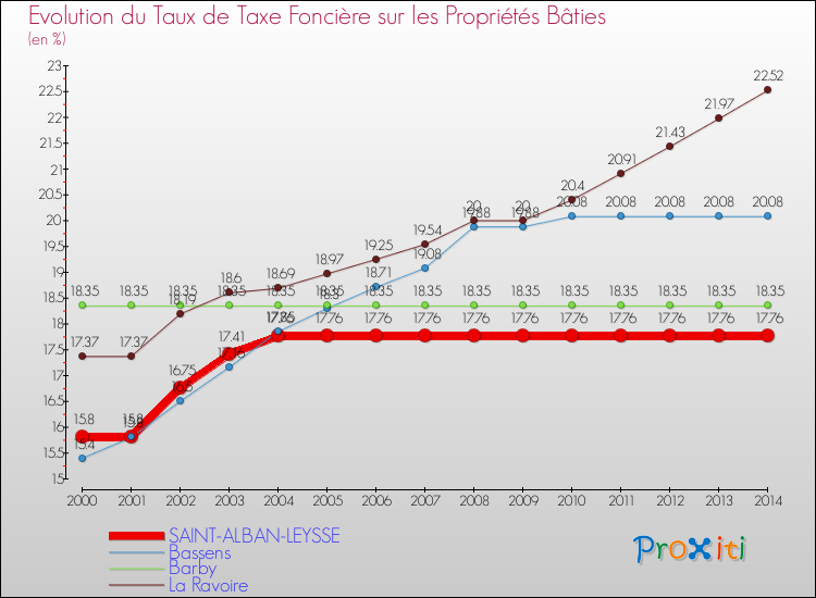 Evolution du taux de la taxe foncière sur le bati pour SAINT-ALBAN-LEYSSE et les communes proches de 2000 à 2014 Comparaison des taux de taxe foncière sur le bati pour SAINT-ALBAN-LEYSSE et les communes voisines de 2000 à 2014