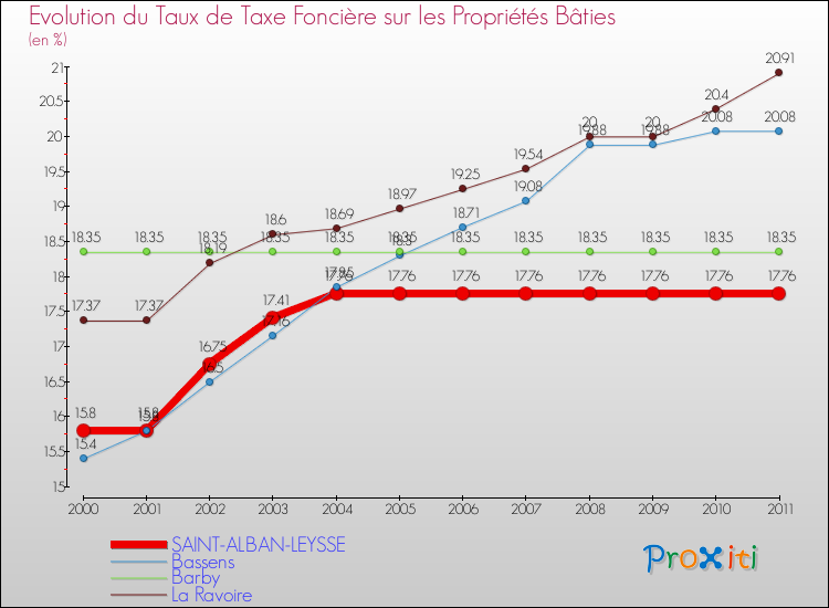 Evolution du taux de la taxe foncière sur le bati pour SAINT-ALBAN-LEYSSE et les communes proches Comparaison des taux de taxe foncière sur le bati pour SAINT-ALBAN-LEYSSE et les communes voisines
