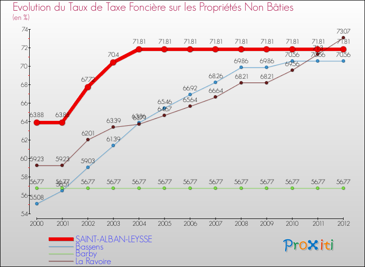 Evolution du taux de la taxe foncière sur les immeubles et terrains non batis pour SAINT-ALBAN-LEYSSE et les communes proches de 2000 à 2012 Comparaison des taux de la taxe foncière sur les immeubles et terrains non batis pour SAINT-ALBAN-LEYSSE et les communes voisines de 2000 à 2012