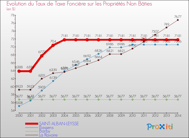 Evolution du taux de la taxe foncière sur les immeubles et terrains non batis pour SAINT-ALBAN-LEYSSE et les communes proches de 2000 à 2014 Comparaison des taux de la taxe foncière sur les immeubles et terrains non batis pour SAINT-ALBAN-LEYSSE et les communes voisines de 2000 à 2014