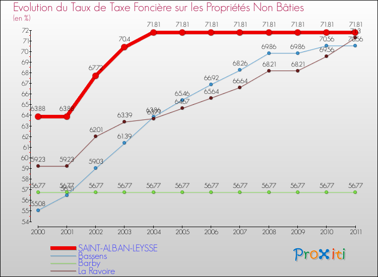 Evolution du taux de la taxe foncière sur les immeubles et terrains non batis pour SAINT-ALBAN-LEYSSE et les communes proches Comparaison des taux de la taxe foncière sur les immeubles et terrains non batis pour SAINT-ALBAN-LEYSSE et les communes voisines
