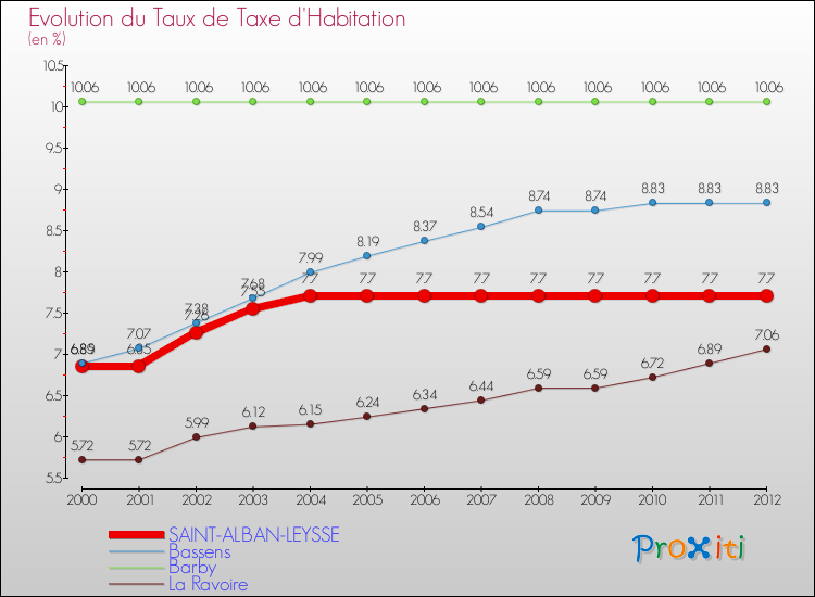 Evolution du taux de la taxe d'habitation pour SAINT-ALBAN-LEYSSE et les communes proches Comparaison des taux de la taxe d'habitation pour SAINT-ALBAN-LEYSSE et les communes voisines