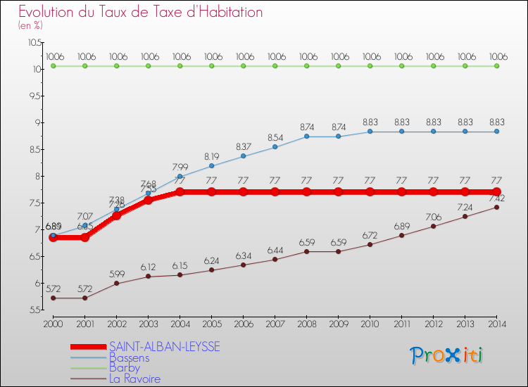 Evolution du taux de la taxe d'habitation pour SAINT-ALBAN-LEYSSE et les communes proches de 2000 à 2014 Comparaison des taux de la taxe d'habitation pour SAINT-ALBAN-LEYSSE et les communes voisines de 2000 à 2014