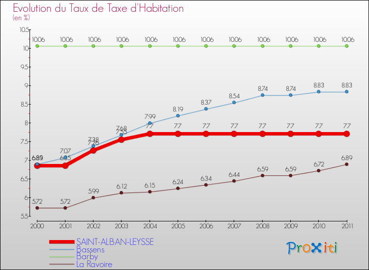 Evolution du taux de la taxe d'habitation pour SAINT-ALBAN-LEYSSE et les communes proches Comparaison des taux de la taxe d'habitation pour SAINT-ALBAN-LEYSSE et les communes voisines