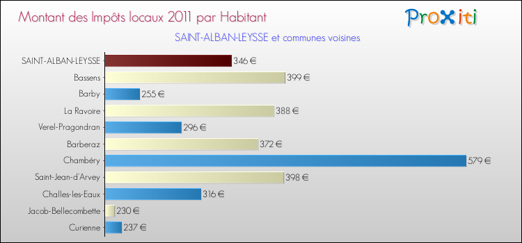 Montant des impôts locaux par Habitant pour SAINT-ALBAN-LEYSSE et les communes proches Comparaison des impôts locaux par habitant pour SAINT-ALBAN-LEYSSE et les communes voisines