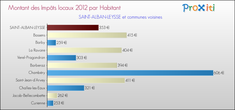 Montant des impôts locaux par Habitant pour SAINT-ALBAN-LEYSSE et les communes proches Comparaison des impôts locaux par habitant pour SAINT-ALBAN-LEYSSE et les communes voisines