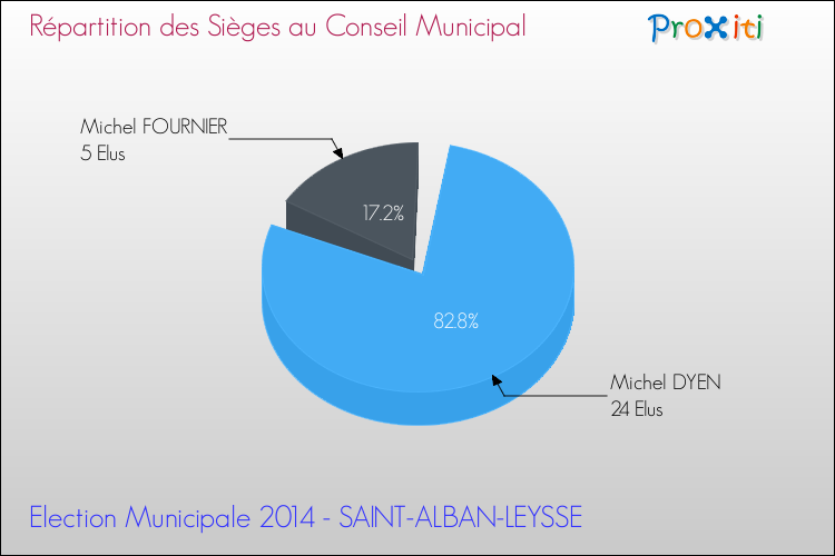 Elections Municipales 2014 - Répartition des élus au conseil municipal entre les listes à l'issue du 1er Tour pour la commune de SAINT-ALBAN-LEYSSE