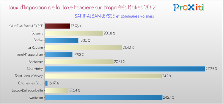 Taux d'imposition de la taxe foncière sur le bati 2012 pour SAINT-ALBAN-LEYSSE et les communes proches Comparaison des taux d'imposition de la taxe foncière sur le bati 2012 pour SAINT-ALBAN-LEYSSE et les communes voisines