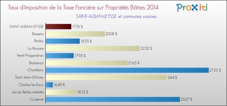 Taux d'imposition de la taxe foncière sur le bati 2014 pour SAINT-ALBAN-LEYSSE et les communes proches Comparaison des taux d'imposition de la taxe foncière sur le bati 2014 pour SAINT-ALBAN-LEYSSE et les communes voisines