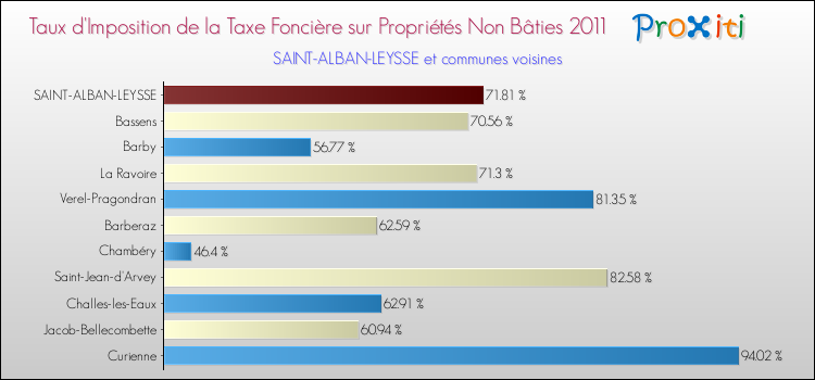 Taux d'imposition de la taxe foncière sur les immeubles et terrains non batis 2011 pour SAINT-ALBAN-LEYSSE et les communes proches Comparaison des taux d'imposition de la taxe foncière sur les immeubles et terrains non batis 2011 pour SAINT-ALBAN-LEYSSE et les communes voisines
