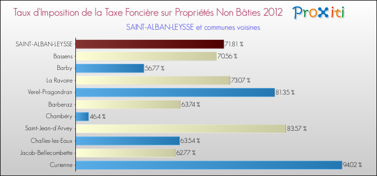 Taux d'imposition de la taxe foncière sur les immeubles et terrains non batis 2012 pour SAINT-ALBAN-LEYSSE et les communes proches Comparaison des taux d'imposition de la taxe foncière sur les immeubles et terrains non batis 2012 pour SAINT-ALBAN-LEYSSE et les communes voisines
