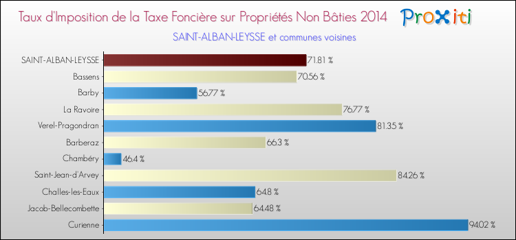 Taux d'imposition de la taxe foncière sur les immeubles et terrains non batis 2014 pour SAINT-ALBAN-LEYSSE et les communes proches Comparaison des taux d'imposition de la taxe foncière sur les immeubles et terrains non batis 2014 pour SAINT-ALBAN-LEYSSE et les communes voisines