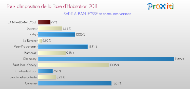Taux d'imposition de la taxe d'habitation 2011 pour SAINT-ALBAN-LEYSSE et les communes proches Comparaison des taux d'imposition de la taxe d'habitation 2011 pour SAINT-ALBAN-LEYSSE et les communes voisines