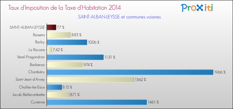 Taux d'imposition de la taxe d'habitation 2014 pour SAINT-ALBAN-LEYSSE et les communes proches Comparaison des taux d'imposition de la taxe d'habitation 2014 pour SAINT-ALBAN-LEYSSE et les communes voisines