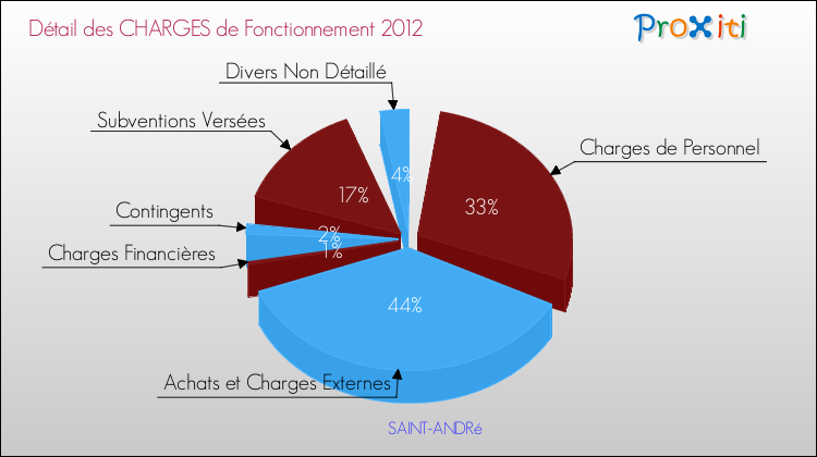 Décomposition des Charges de Fonctionnement 2012 de la commune de SAINT-ANDRé Charges de Fonctionnement 2012 pour la commune de SAINT-ANDRé