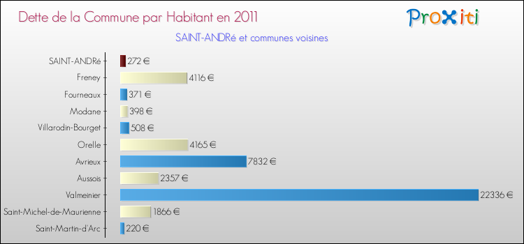 Dette par habitant de la commune en 2011 pour SAINT-ANDRé et les communes proches Comparaison de la dette par habitant de la commune en 2011 pour SAINT-ANDRé et les communes voisines