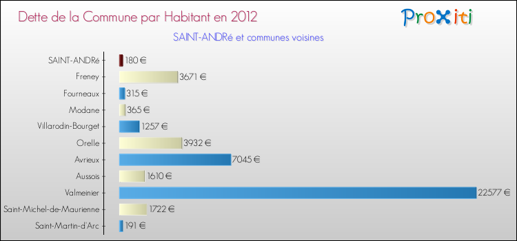 Dette par habitant de la commune en 2012 pour SAINT-ANDRé et les communes proches Comparaison de la dette par habitant de la commune en 2012 pour SAINT-ANDRé et les communes voisines
