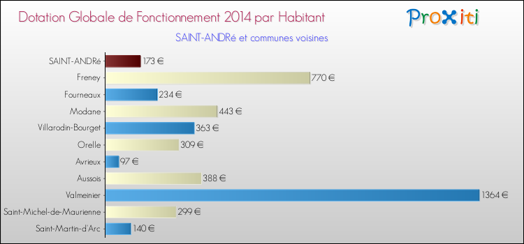 Montant des dotations globales de fonctionnement DGF par Habitant pour SAINT-ANDRé et les communes proches en 2014. Comparaison des des dotations globales de fonctionnement DGF par habitant pour SAINT-ANDRé et les communes voisines en 2014.