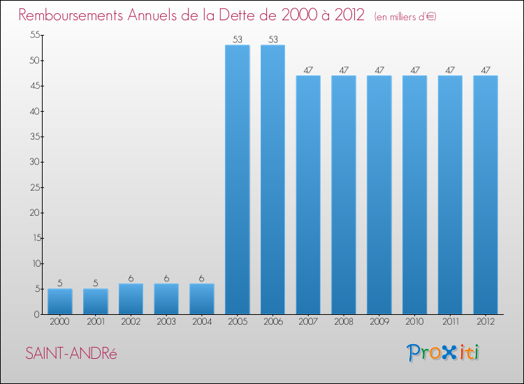 Evolution de l'annuité de la dette pour la commune de SAINT-ANDRé de 2000 à 2012 Annuités de la dette pour SAINT-ANDRé de 2000 à 2012