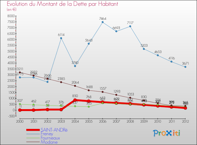 Evolution de la dette par habitant pour la commune de SAINT-ANDRé et les communes proches de 2000 à 2012 Comparaison de la dette par habitant pour SAINT-ANDRé et les communes voisines de 2000 à 2012