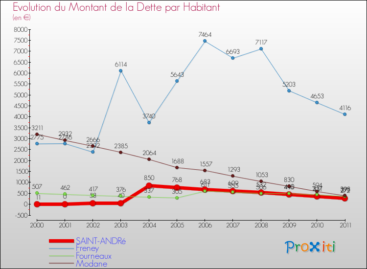 Evolution de la dette par habitant pour la commune de SAINT-ANDRé et les communes proches Comparaison de la dette par habitant pour SAINT-ANDRé et les communes voisines