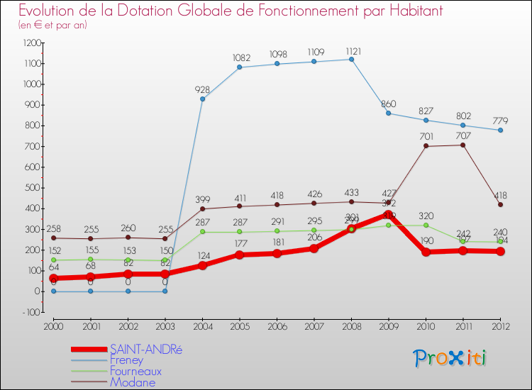 Evolution et montant de la dotation globale de fonctionnement par Habitant pour SAINT-ANDRé et les communes proches Comparaison des dotations globales de fonctionnement par habitant pour SAINT-ANDRé et les communes voisines