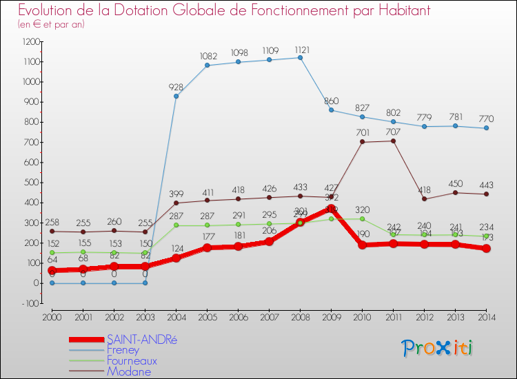 Evolution et montant de la dotation globale de fonctionnement par Habitant pour SAINT-ANDRé et les communes proches de 2000 à 2014. Comparaison des dotations globales de fonctionnement par habitant pour SAINT-ANDRé et les communes voisines de 2000 à 2014.