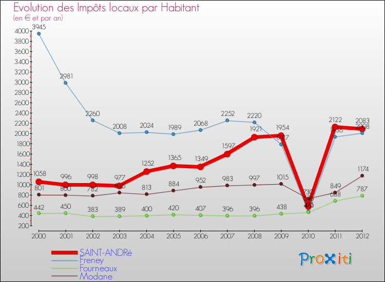 Evolution et montant des impôts locaux par Habitant pour SAINT-ANDRé et les communes proches Comparaison des impôts locaux par habitant pour SAINT-ANDRé et les communes voisines
