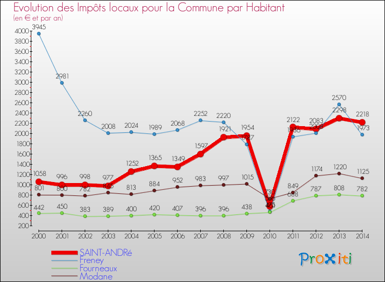 Evolution et montant des impôts locaux par Habitant pour SAINT-ANDRé et les communes proches de 2000 à 2014 Comparaison des impôts locaux par habitant pour SAINT-ANDRé et les communes voisines de 2000 à 2014