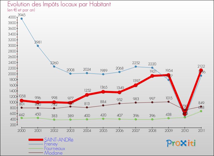Evolution et montant des impôts locaux par Habitant pour SAINT-ANDRé et les communes proches Comparaison des impôts locaux par habitant pour SAINT-ANDRé et les communes voisines