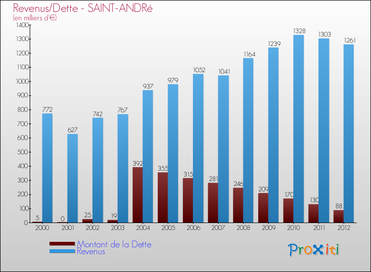 Evolution comparée de la dette et des revenus pour la commune de SAINT-ANDRé de 2000 à 2012 Comparaison de la dette et des revenus pour SAINT-ANDRé de 2000 à 2012
