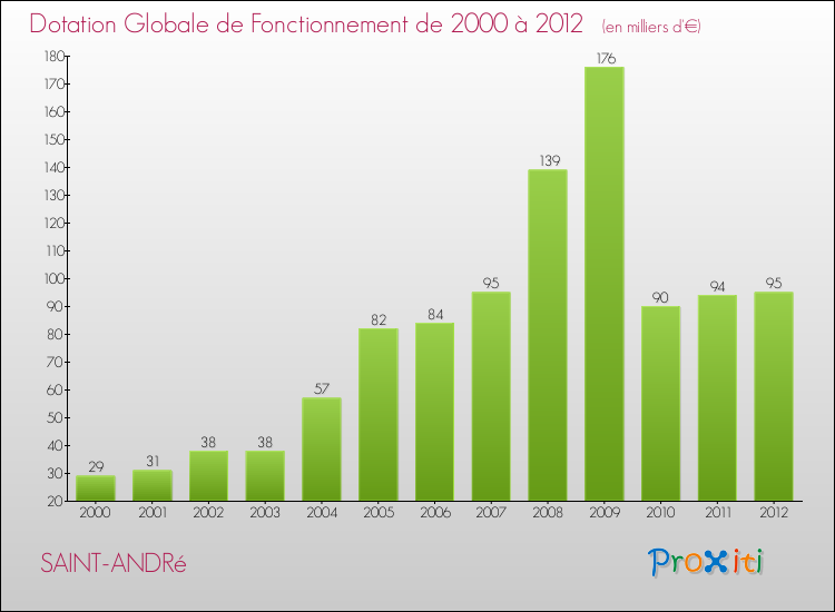 Evolution du montant de la Dotation Globale de Fonctionnement pour la commune de SAINT-ANDRé de 2000 à 2012 Evolution du montant de la Dotation Globale de Fonctionnement pour SAINT-ANDRé de 2000 à 2012