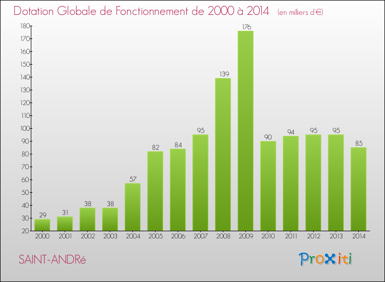 Evolution du montant de la Dotation Globale de Fonctionnement pour la commune de SAINT-ANDRé de 2000 à 2014 Evolution du montant de la Dotation Globale de Fonctionnement pour SAINT-ANDRé de 2000 à 2014