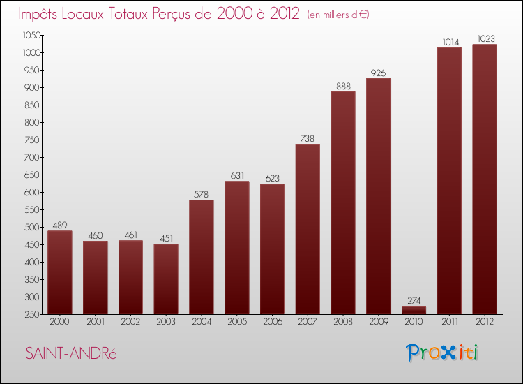 Evolution des Impôts Locaux pour la commune de SAINT-ANDRé de 2000 à 2012 Evolution des Impôts Locaux pour SAINT-ANDRé de 2000 à 2012
