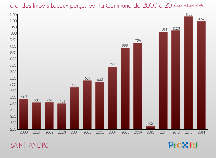 Evolution des Impôts Locaux pour la commune de SAINT-ANDRé de 2000 à 2014 Evolution des Impôts Locaux pour SAINT-ANDRé de 2000 à 2014