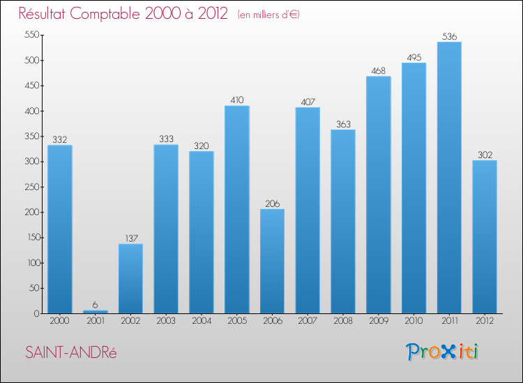 Evolution du résultat comptable pour la commune de SAINT-ANDRé de 2000 à 2012 Evolution du résultat comptable pour SAINT-ANDRé de 2000 à 2012