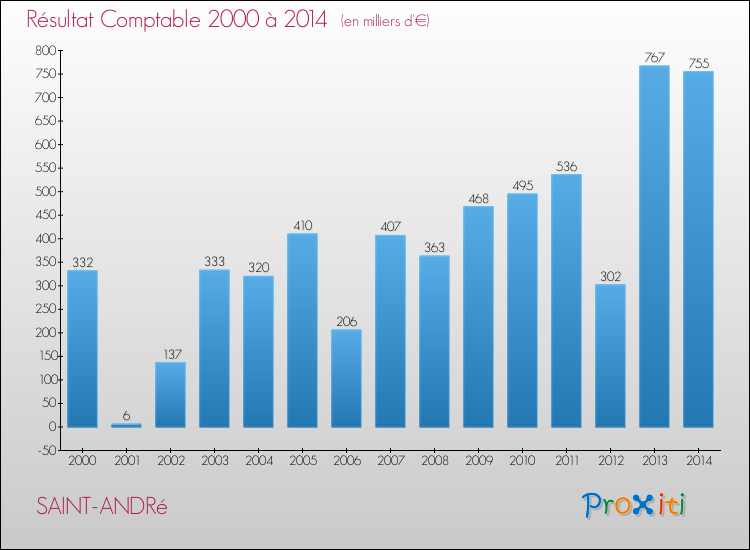 Evolution du résultat comptable pour la commune de SAINT-ANDRé de 2000 à 2014 Evolution du résultat comptable pour SAINT-ANDRé de 2000 à 2014
