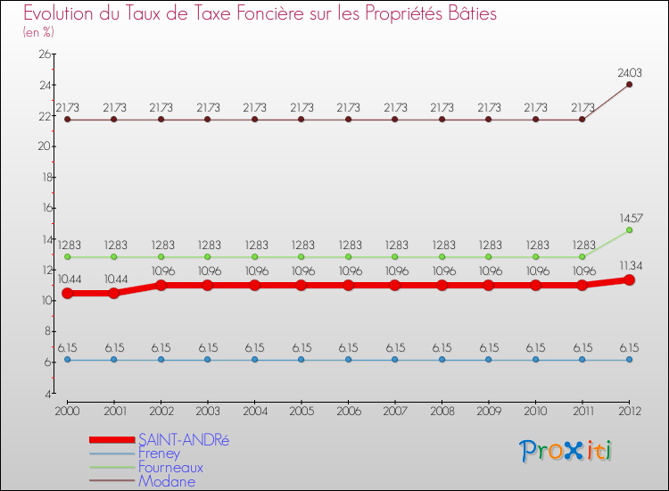 Evolution du taux de la taxe foncière sur le bati pour SAINT-ANDRé et les communes proches de 2000 à 2012 Comparaison des taux de taxe foncière sur le bati pour SAINT-ANDRé et les communes voisines de 2000 à 2012