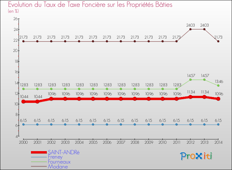 Evolution du taux de la taxe foncière sur le bati pour SAINT-ANDRé et les communes proches de 2000 à 2014 Comparaison des taux de taxe foncière sur le bati pour SAINT-ANDRé et les communes voisines de 2000 à 2014