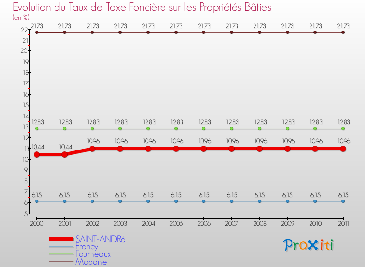 Evolution du taux de la taxe foncière sur le bati pour SAINT-ANDRé et les communes proches Comparaison des taux de taxe foncière sur le bati pour SAINT-ANDRé et les communes voisines