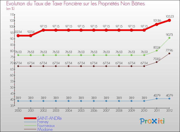 Evolution du taux de la taxe foncière sur les immeubles et terrains non batis pour SAINT-ANDRé et les communes proches de 2000 à 2012 Comparaison des taux de la taxe foncière sur les immeubles et terrains non batis pour SAINT-ANDRé et les communes voisines de 2000 à 2012