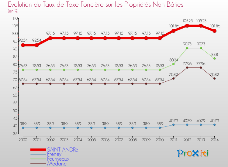 Evolution du taux de la taxe foncière sur les immeubles et terrains non batis pour SAINT-ANDRé et les communes proches de 2000 à 2014 Comparaison des taux de la taxe foncière sur les immeubles et terrains non batis pour SAINT-ANDRé et les communes voisines de 2000 à 2014