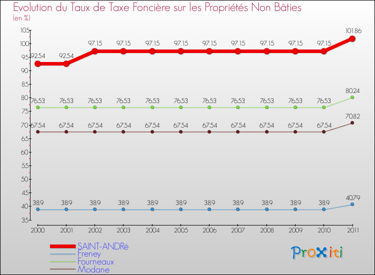 Evolution du taux de la taxe foncière sur les immeubles et terrains non batis pour SAINT-ANDRé et les communes proches Comparaison des taux de la taxe foncière sur les immeubles et terrains non batis pour SAINT-ANDRé et les communes voisines