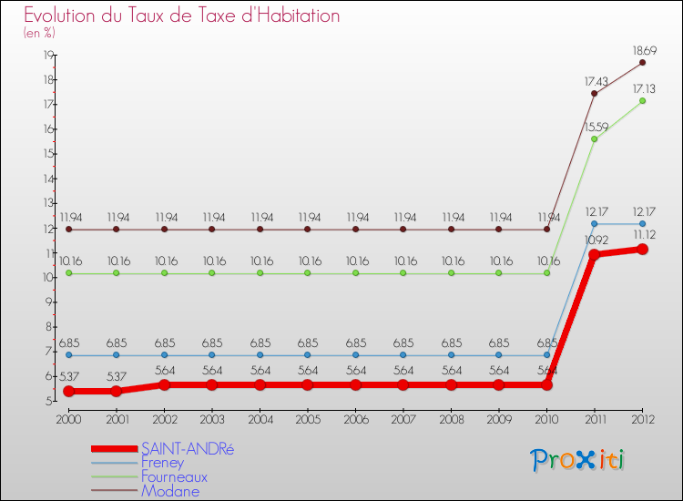 Evolution du taux de la taxe d'habitation pour SAINT-ANDRé et les communes proches Comparaison des taux de la taxe d'habitation pour SAINT-ANDRé et les communes voisines