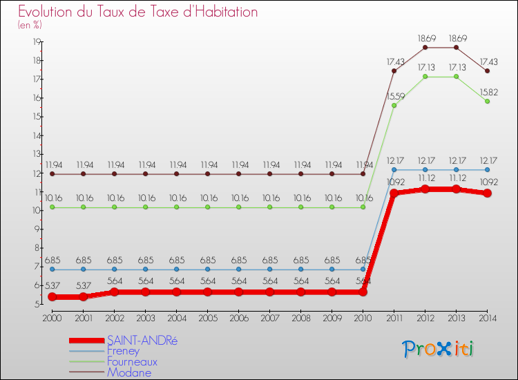 Evolution du taux de la taxe d'habitation pour SAINT-ANDRé et les communes proches de 2000 à 2014 Comparaison des taux de la taxe d'habitation pour SAINT-ANDRé et les communes voisines de 2000 à 2014