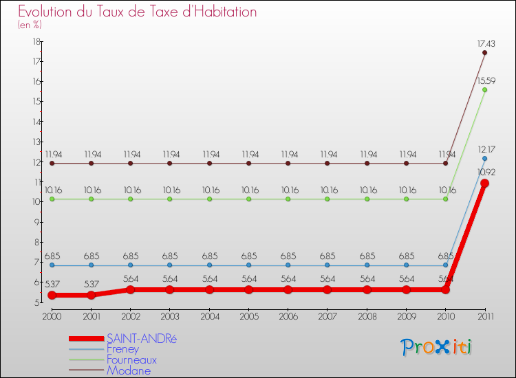 Evolution du taux de la taxe d'habitation pour SAINT-ANDRé et les communes proches Comparaison des taux de la taxe d'habitation pour SAINT-ANDRé et les communes voisines