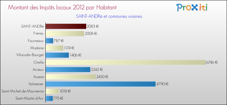 Montant des impôts locaux par Habitant pour SAINT-ANDRé et les communes proches Comparaison des impôts locaux par habitant pour SAINT-ANDRé et les communes voisines