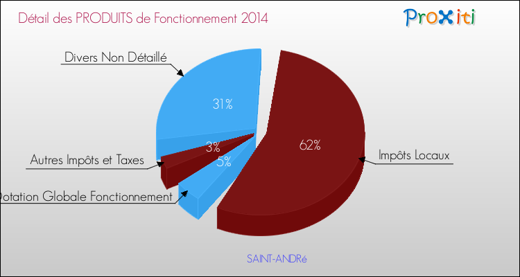 Décomposition du Budget de Fonctionnement 2014 de la commune de SAINT-ANDRé Budget de Fonctionnement 2014 pour la commune de SAINT-ANDRé