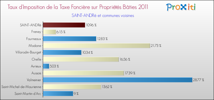Taux d'imposition de la taxe foncière sur le bati 2011 pour SAINT-ANDRé et les communes proches Comparaison des taux d'imposition de la taxe foncière sur le bati 2011 pour SAINT-ANDRé et les communes voisines