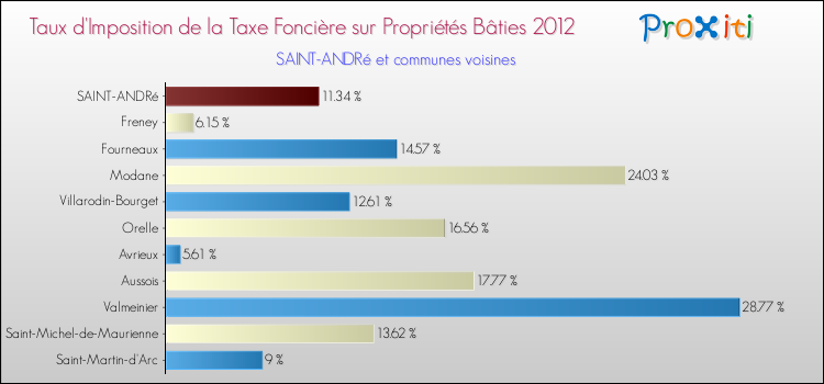 Taux d'imposition de la taxe foncière sur le bati 2012 pour SAINT-ANDRé et les communes proches Comparaison des taux d'imposition de la taxe foncière sur le bati 2012 pour SAINT-ANDRé et les communes voisines